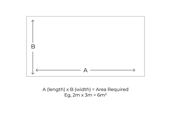 A simple diagram showing a rectangular area labeled with dimensions A and B, with the formula for area required below: A (length) x B (width) = Area Required, and an example of 2m x 3m = 6m².